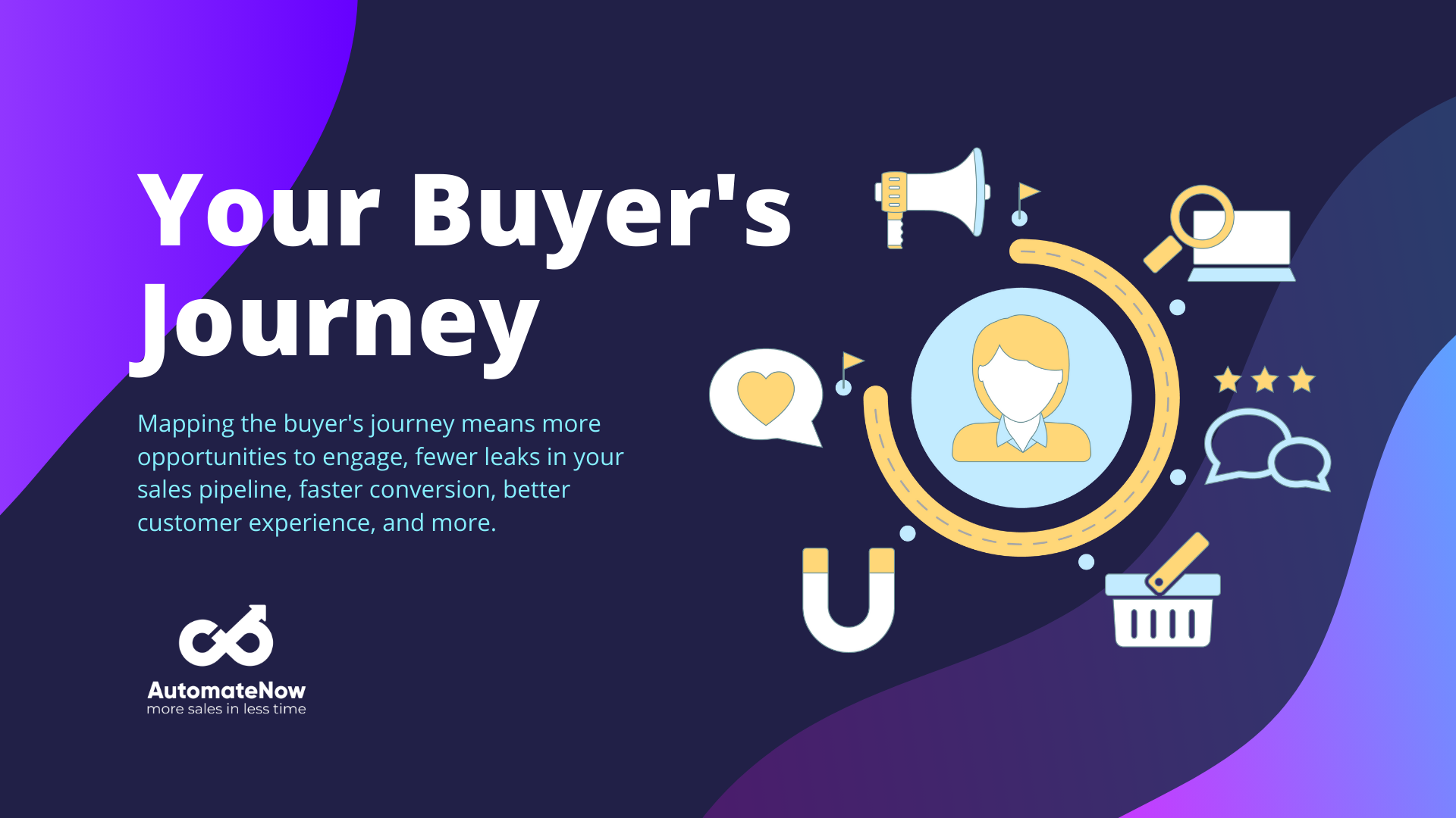 Buyer Journey. AutomateNow hubSpot service