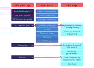 Buyer Journey in HubSpot