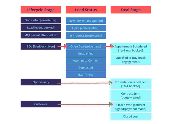 Buyer Journey in HubSpot