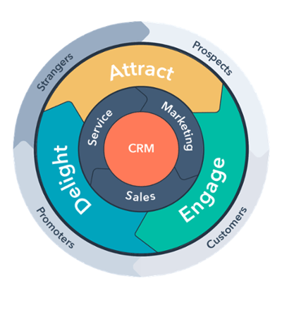 Flywheel-Hubspot