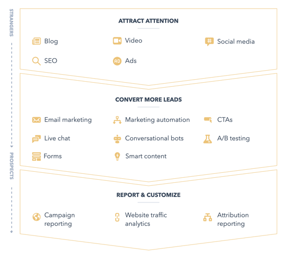 HubSpot Marketing how to use automation