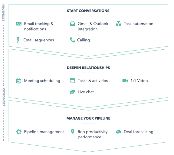 HubSpot Sales Tools