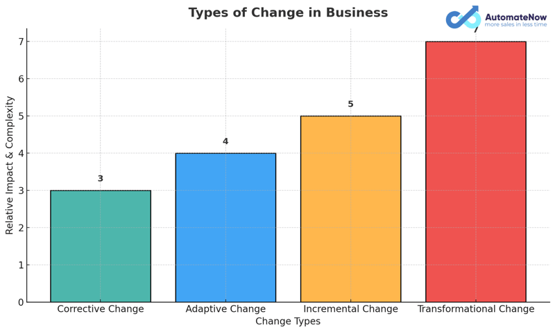 Types of changes in business
