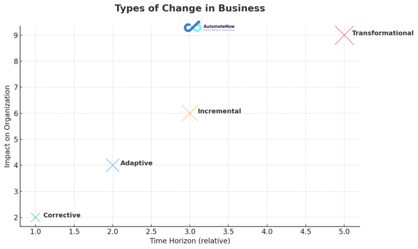 Types of changes